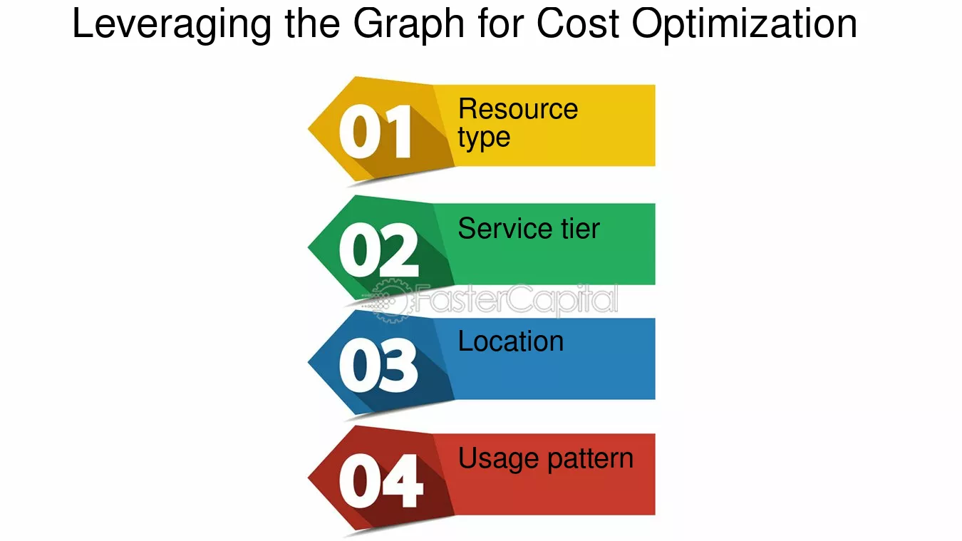 Leveraging the Graph for Cost Optimization - Cost Performance Graph: A Graph for Measuring and Improving Your Cost Management Performance